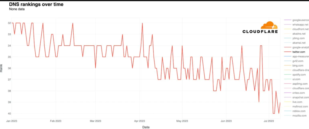 This image is to show the decline in Twitters rankings since Threads was launched